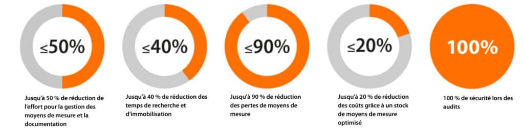 Gestion intelligente des instruments de mesure avec Connected Metrology 1